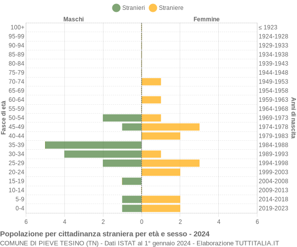 Grafico cittadini stranieri - Pieve Tesino 2024