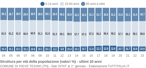 Grafico struttura della popolazione Comune di Pieve Tesino (TN)