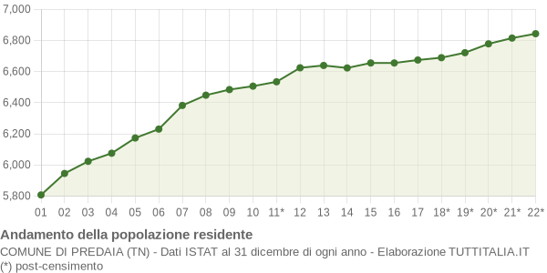 Andamento popolazione Comune di Predaia (TN)