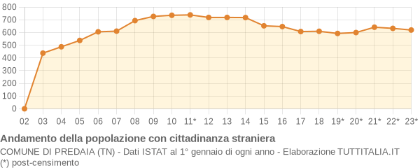 Andamento popolazione stranieri Comune di Predaia (TN)