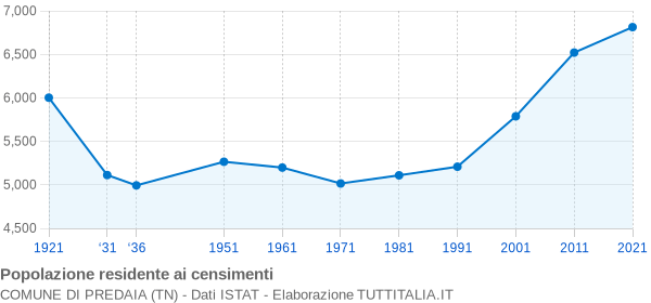 Grafico andamento storico popolazione Comune di Predaia (TN)