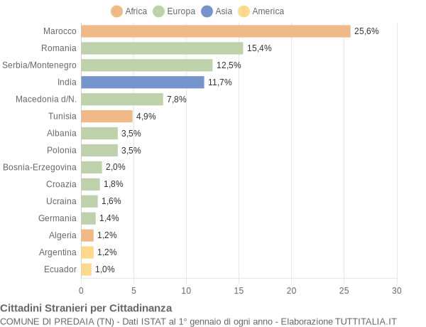 Grafico cittadinanza stranieri - Predaia 2004