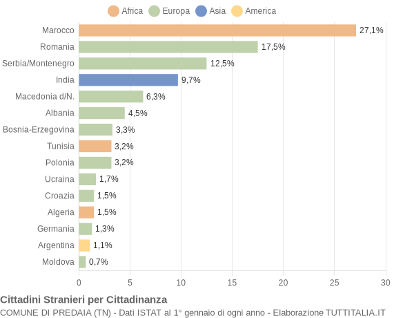 Grafico cittadinanza stranieri - Predaia 2005