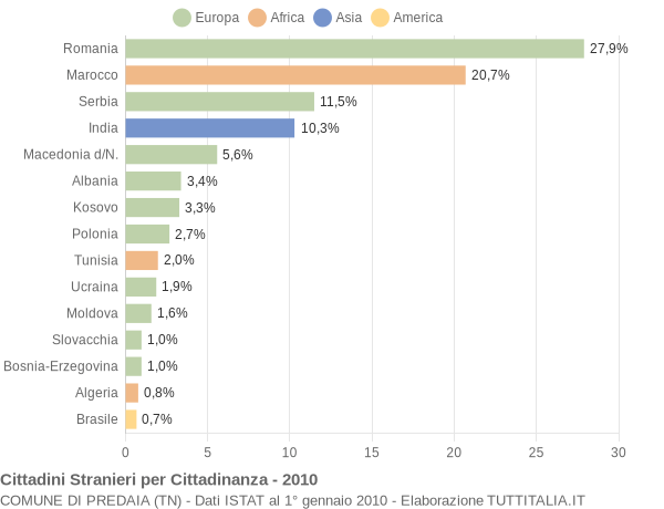 Grafico cittadinanza stranieri - Predaia 2010