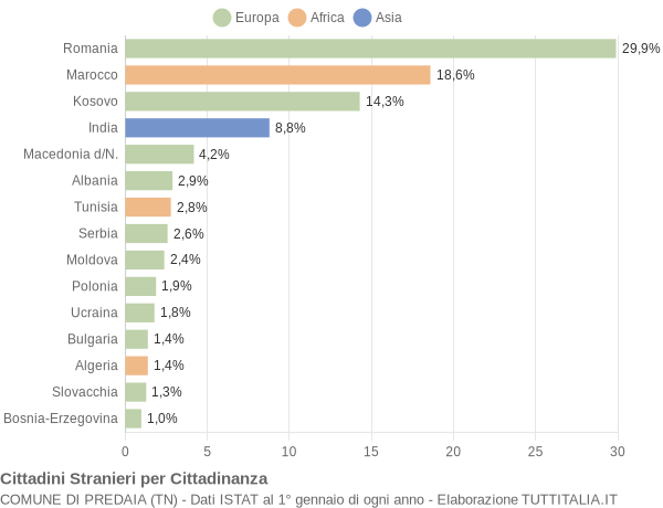 Grafico cittadinanza stranieri - Predaia 2013