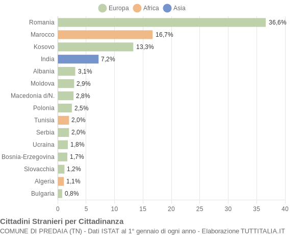 Grafico cittadinanza stranieri - Predaia 2015