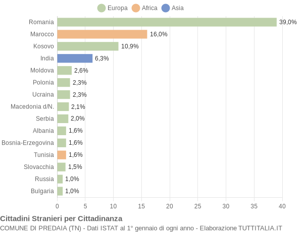 Grafico cittadinanza stranieri - Predaia 2017