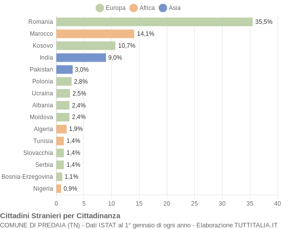 Grafico cittadinanza stranieri - Predaia 2022