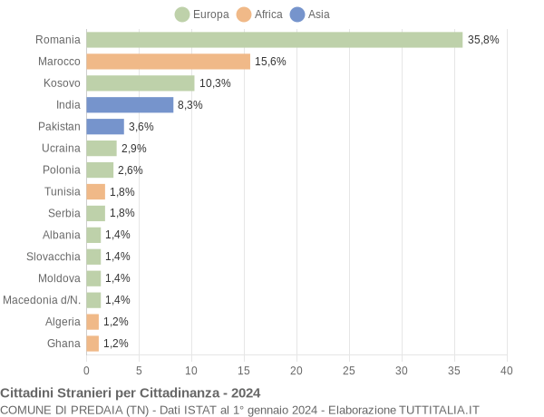 Grafico cittadinanza stranieri - Predaia 2024