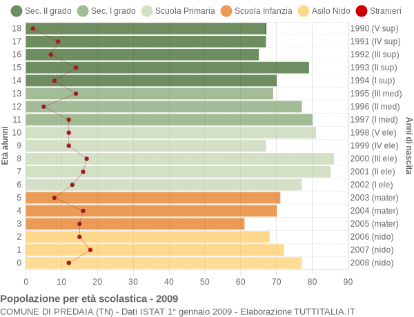 Grafico Popolazione in età scolastica - Predaia 2009