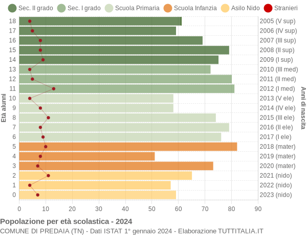 Grafico Popolazione in età scolastica - Predaia 2024