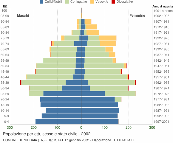 Grafico Popolazione per età, sesso e stato civile Comune di Predaia (TN)