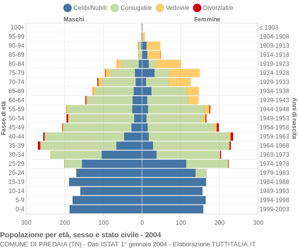 Grafico Popolazione per età, sesso e stato civile Comune di Predaia (TN)