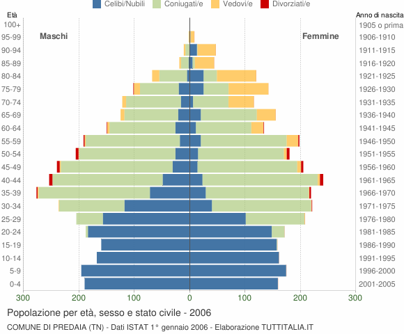 Grafico Popolazione per età, sesso e stato civile Comune di Predaia (TN)