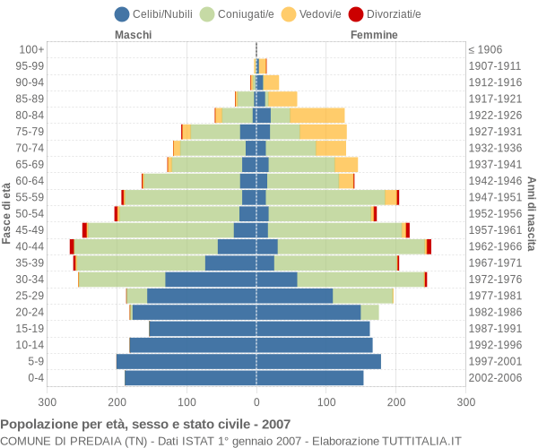 Grafico Popolazione per età, sesso e stato civile Comune di Predaia (TN)