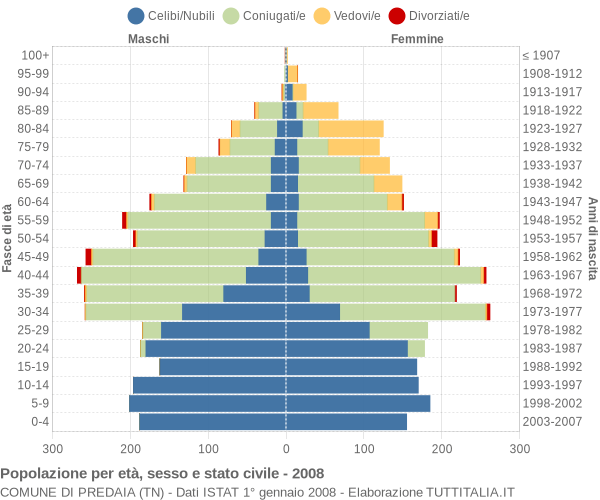 Grafico Popolazione per età, sesso e stato civile Comune di Predaia (TN)