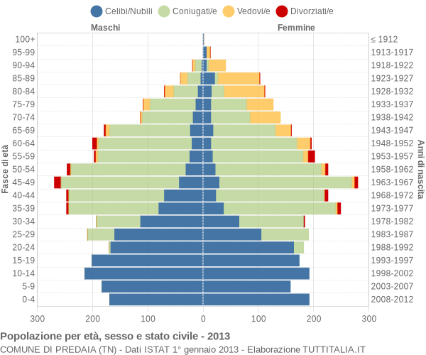 Grafico Popolazione per età, sesso e stato civile Comune di Predaia (TN)