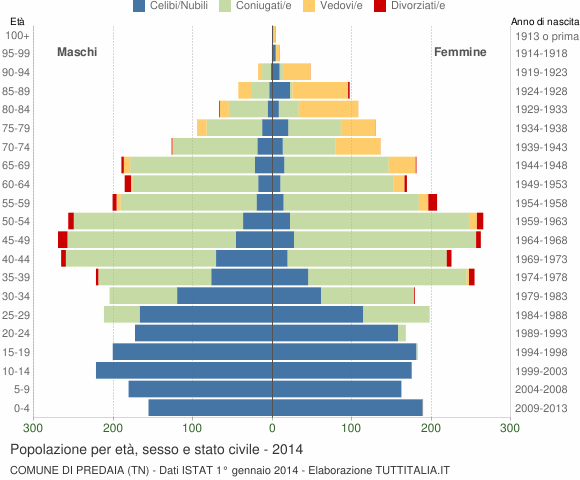 Grafico Popolazione per età, sesso e stato civile Comune di Predaia (TN)
