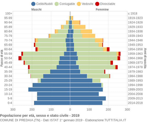 Grafico Popolazione per età, sesso e stato civile Comune di Predaia (TN)