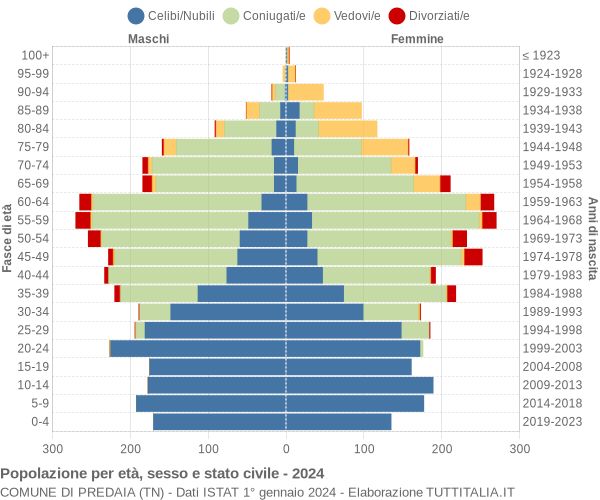 Grafico Popolazione per età, sesso e stato civile Comune di Predaia (TN)