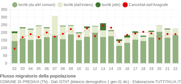 Flussi migratori della popolazione Comune di Predaia (TN)