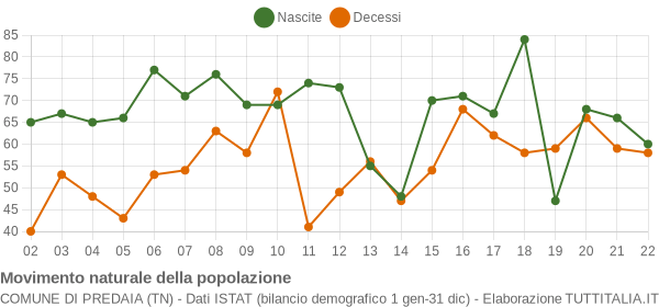 Grafico movimento naturale della popolazione Comune di Predaia (TN)