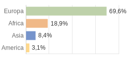 Cittadini stranieri per Continenti Comune di Predaia (TN)