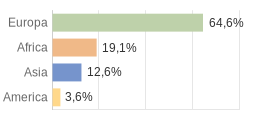 Cittadini stranieri per Continenti Comune di Predaia (TN)