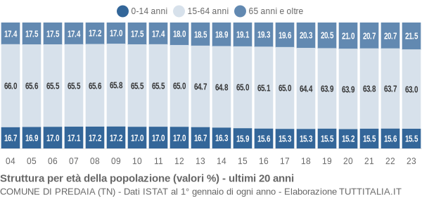 Grafico struttura della popolazione Comune di Predaia (TN)