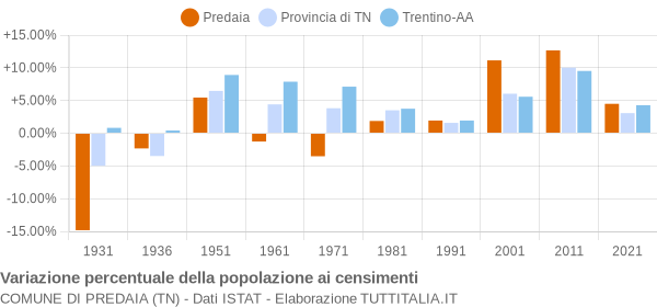 Grafico variazione percentuale della popolazione Comune di Predaia (TN)