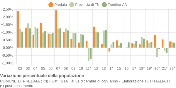 Variazione percentuale della popolazione Comune di Predaia (TN)