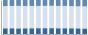 Grafico struttura della popolazione Comune di Predaia (TN)