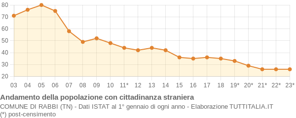 Andamento popolazione stranieri Comune di Rabbi (TN)