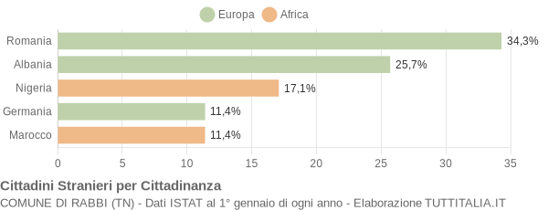 Grafico cittadinanza stranieri - Rabbi 2018