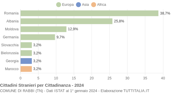 Grafico cittadinanza stranieri - Rabbi 2024