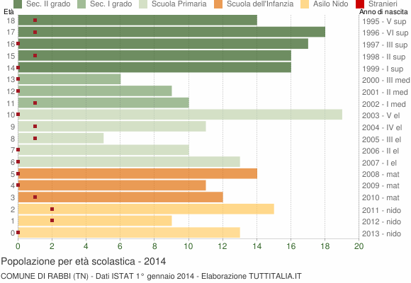 Grafico Popolazione in età scolastica - Rabbi 2014