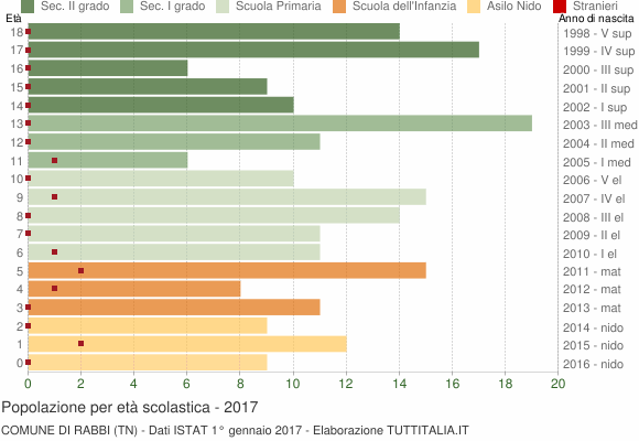 Grafico Popolazione in età scolastica - Rabbi 2017