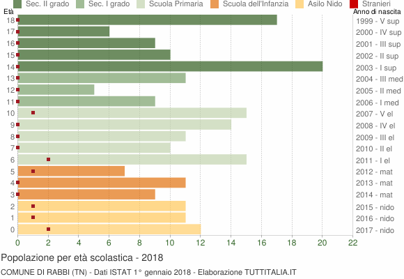 Grafico Popolazione in età scolastica - Rabbi 2018