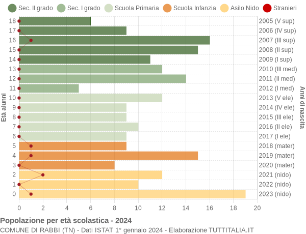 Grafico Popolazione in età scolastica - Rabbi 2024