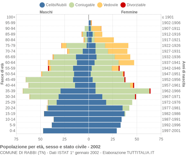 Grafico Popolazione per età, sesso e stato civile Comune di Rabbi (TN)