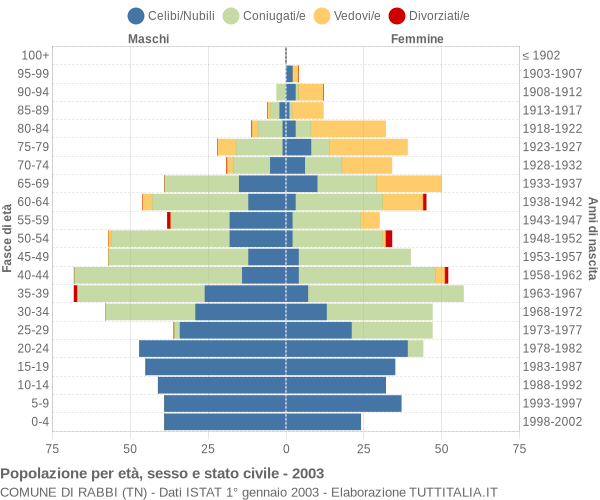 Grafico Popolazione per età, sesso e stato civile Comune di Rabbi (TN)