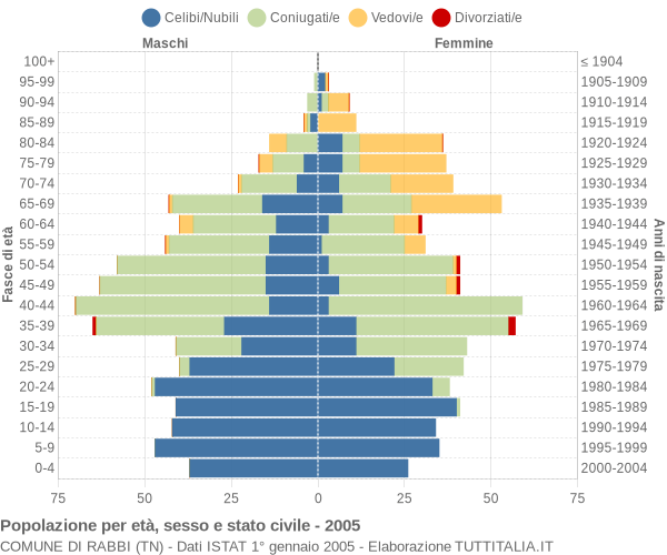 Grafico Popolazione per età, sesso e stato civile Comune di Rabbi (TN)