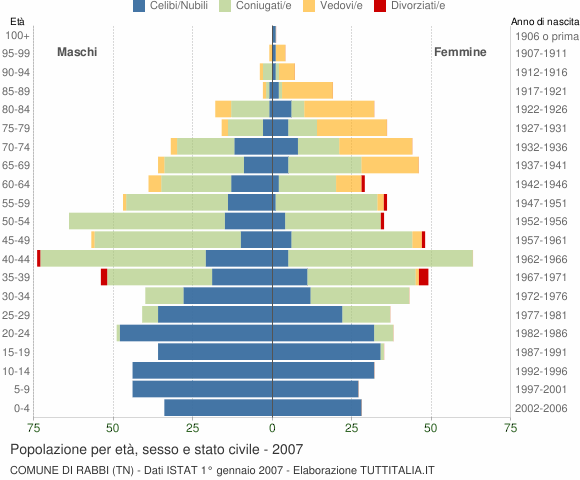 Grafico Popolazione per età, sesso e stato civile Comune di Rabbi (TN)