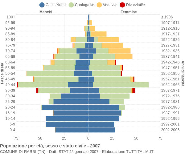 Grafico Popolazione per età, sesso e stato civile Comune di Rabbi (TN)