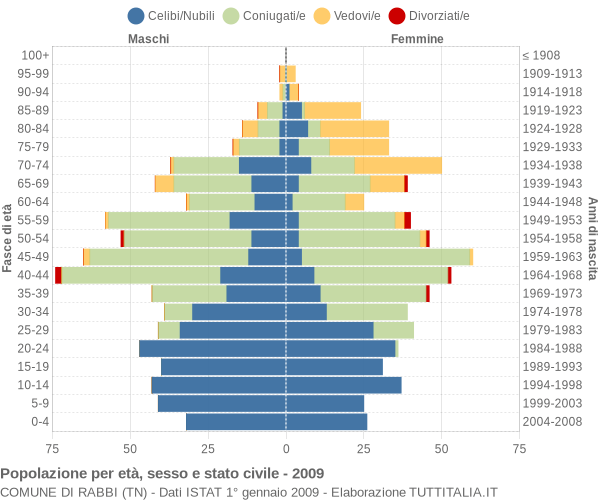 Grafico Popolazione per età, sesso e stato civile Comune di Rabbi (TN)