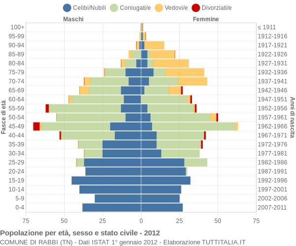 Grafico Popolazione per età, sesso e stato civile Comune di Rabbi (TN)