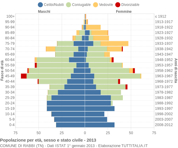 Grafico Popolazione per età, sesso e stato civile Comune di Rabbi (TN)