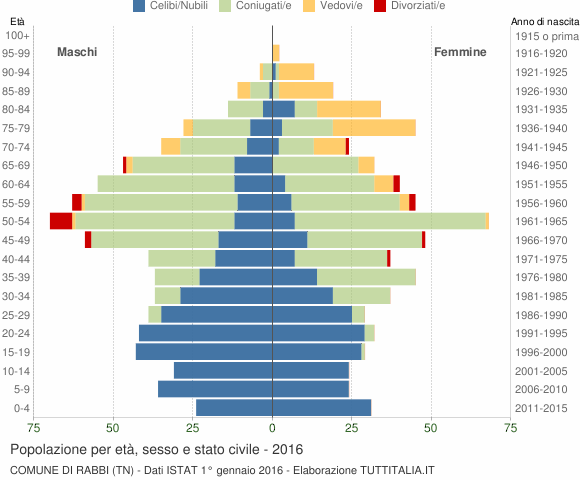 Grafico Popolazione per età, sesso e stato civile Comune di Rabbi (TN)