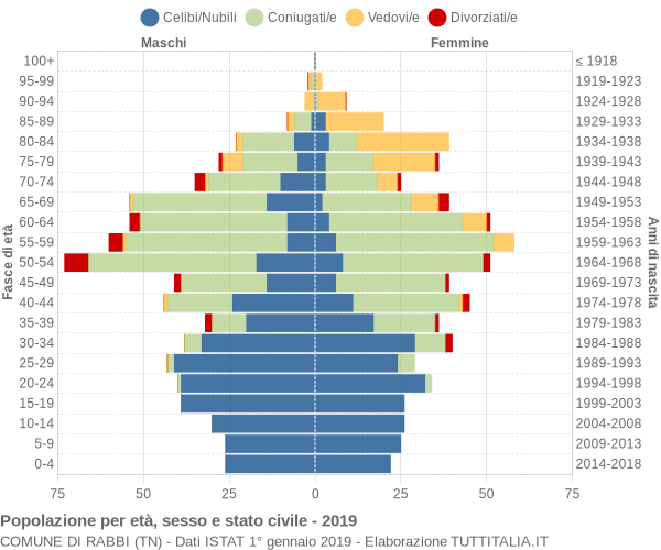 Grafico Popolazione per età, sesso e stato civile Comune di Rabbi (TN)