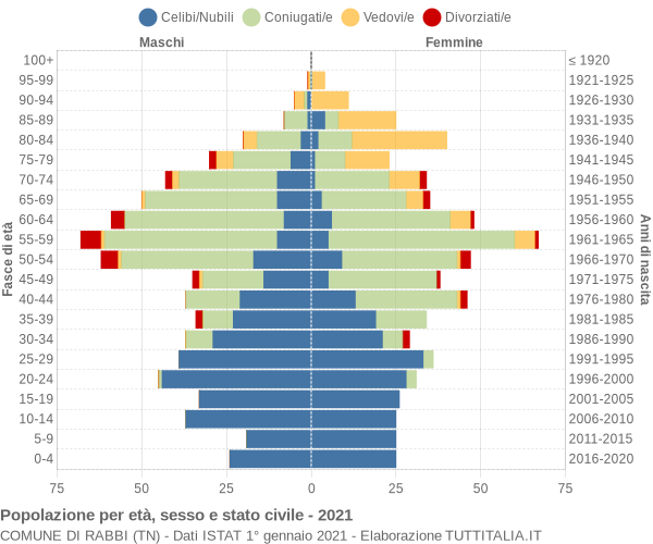 Grafico Popolazione per età, sesso e stato civile Comune di Rabbi (TN)